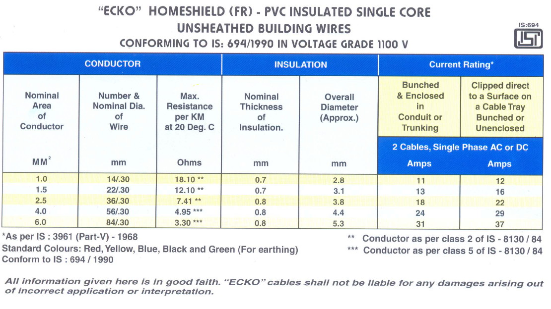 House Wiring Cables Manufacturers India FR Multi Strands