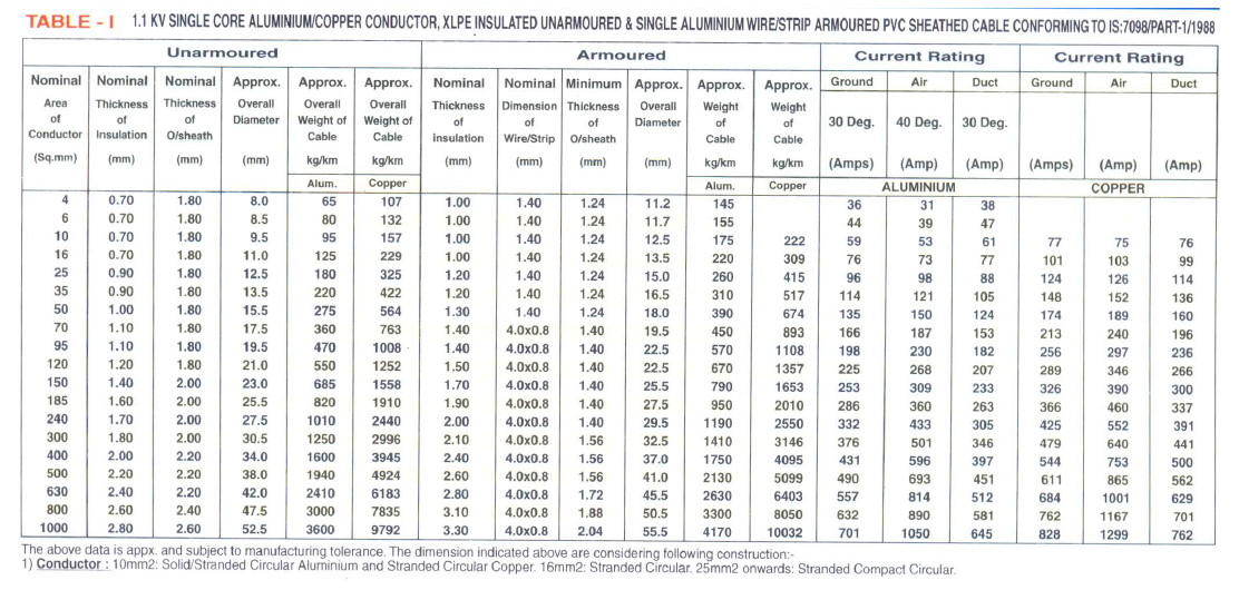 LT XLPE Power Control Cables Manufacturers India 1