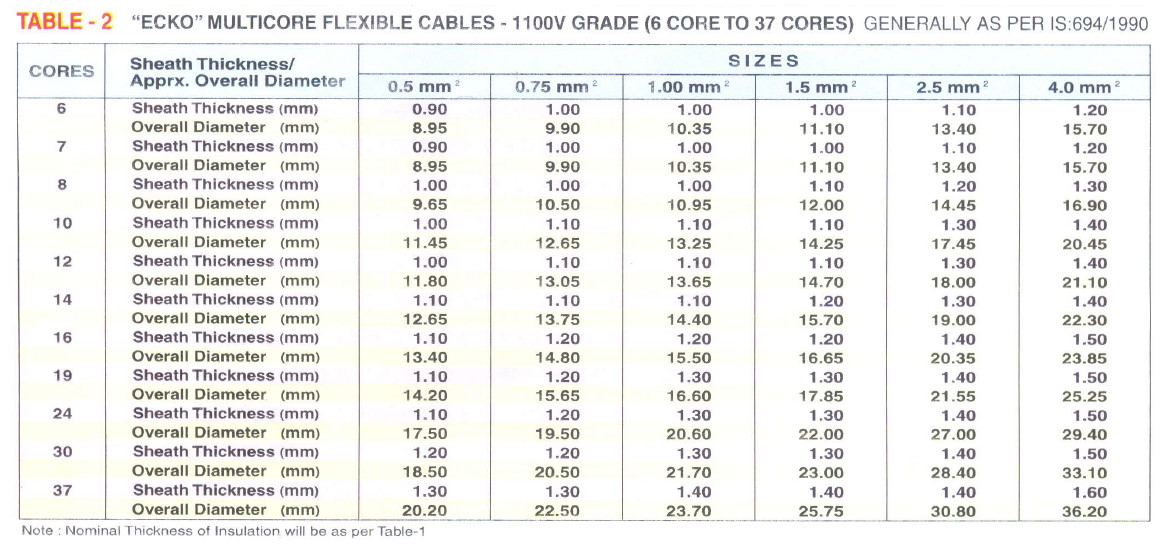 PVC Insulated Flexible Cables Cords Manufacturer india