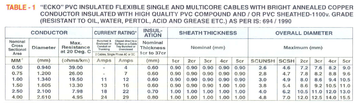 PVC Insulated Flexible Cables Cords Manufacturers india
