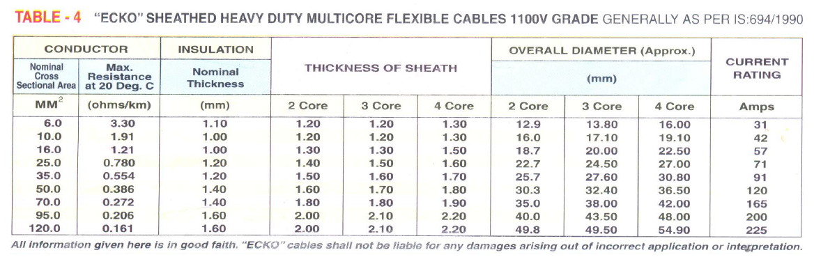 PVC Insulated Flexible Cables Cords Supplier india