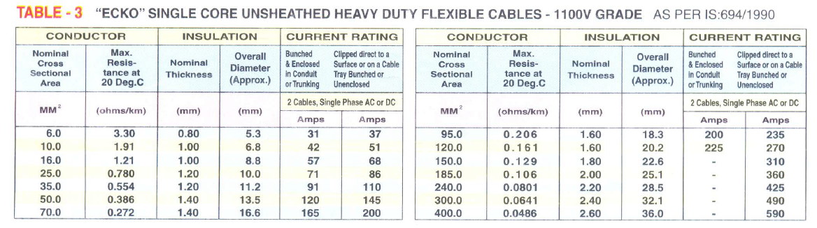 PVC Insulated Flexible Cables Cords Suppliers india