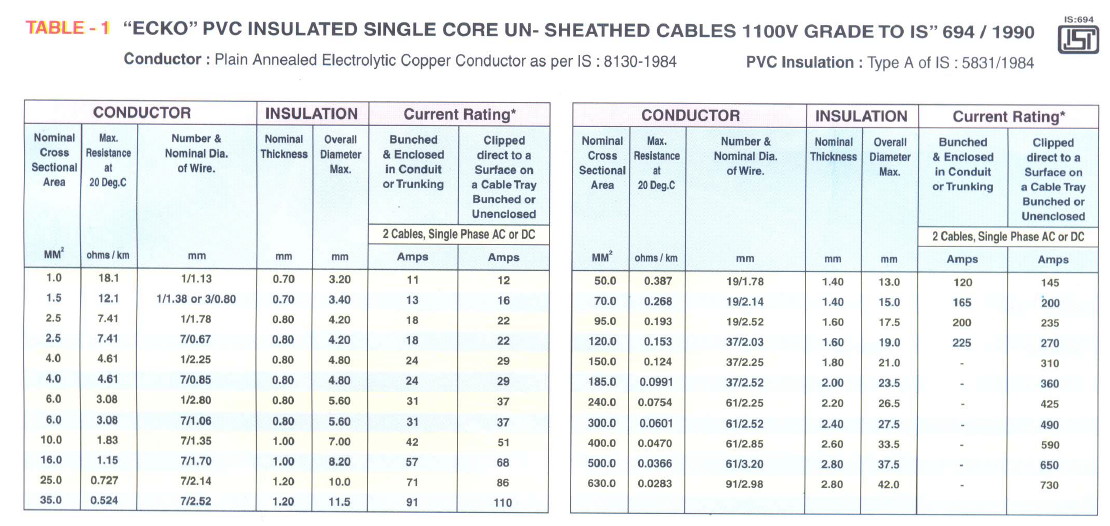 building industrial wiring cables manufacturers india ecko cables